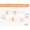 OMS訂單管理系統(tǒng)、TMS運輸管理系統(tǒng)、WMS倉儲管理系統(tǒng)、LFCS物流財務(wù)控制系統(tǒng)、ROS路徑優(yōu)化系統(tǒng)等物流供應(yīng)鏈系統(tǒng)行業(yè)解決方案