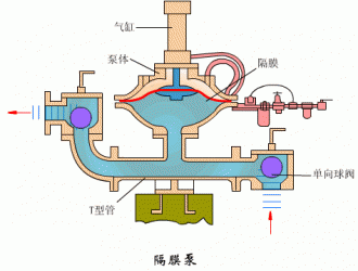 氣動隔膜泵6大優(yōu)勢和在哪些地方可以派上用場？